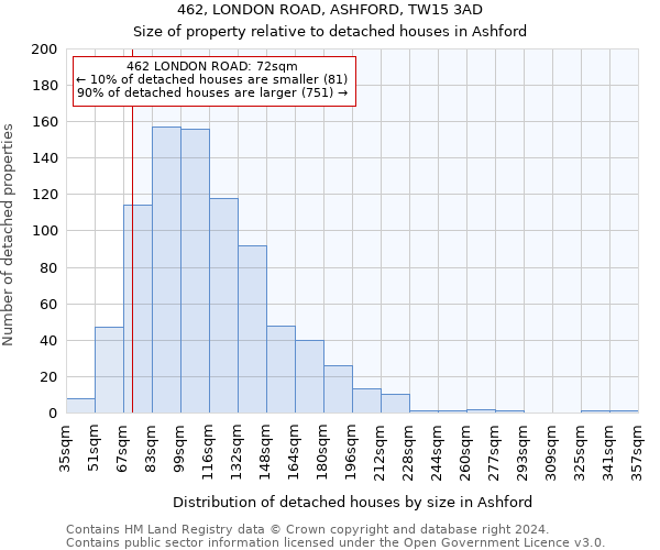 462, LONDON ROAD, ASHFORD, TW15 3AD: Size of property relative to detached houses in Ashford