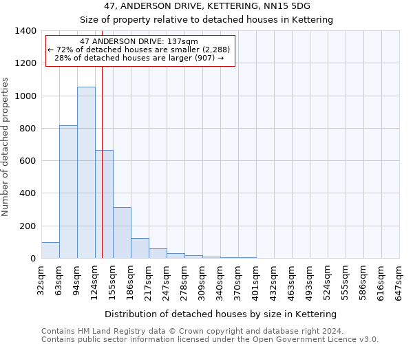 47, ANDERSON DRIVE, KETTERING, NN15 5DG: Size of property relative to detached houses in Kettering