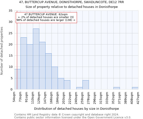 47, BUTTERCUP AVENUE, DONISTHORPE, SWADLINCOTE, DE12 7RR: Size of property relative to detached houses in Donisthorpe