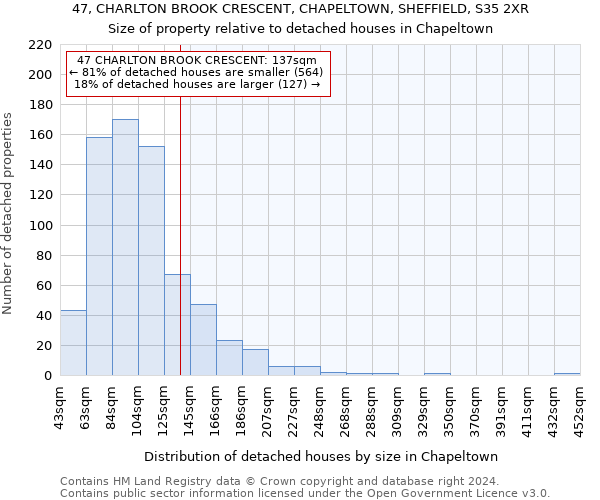 47, CHARLTON BROOK CRESCENT, CHAPELTOWN, SHEFFIELD, S35 2XR: Size of property relative to detached houses in Chapeltown