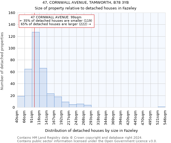 47, CORNWALL AVENUE, TAMWORTH, B78 3YB: Size of property relative to detached houses in Fazeley