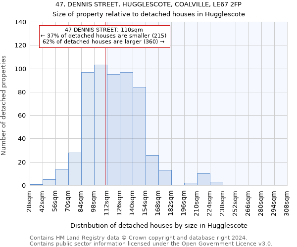 47, DENNIS STREET, HUGGLESCOTE, COALVILLE, LE67 2FP: Size of property relative to detached houses in Hugglescote