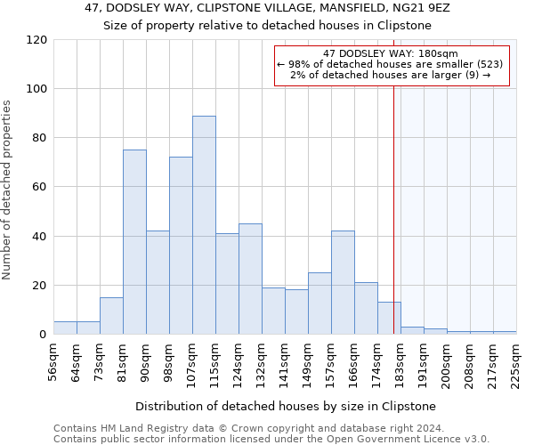 47, DODSLEY WAY, CLIPSTONE VILLAGE, MANSFIELD, NG21 9EZ: Size of property relative to detached houses in Clipstone