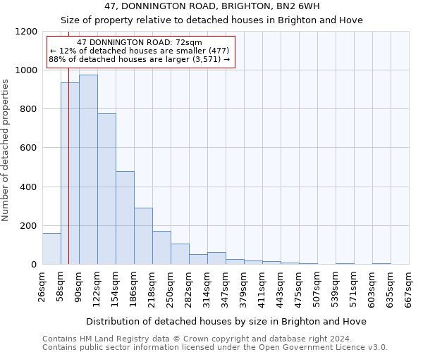 47, DONNINGTON ROAD, BRIGHTON, BN2 6WH: Size of property relative to detached houses in Brighton and Hove