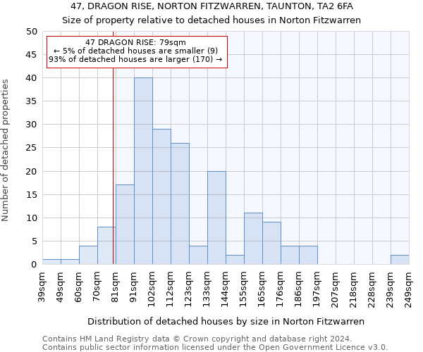 47, DRAGON RISE, NORTON FITZWARREN, TAUNTON, TA2 6FA: Size of property relative to detached houses in Norton Fitzwarren