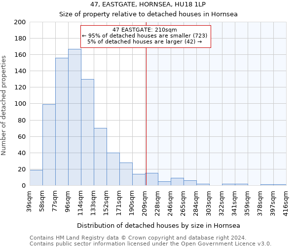 47, EASTGATE, HORNSEA, HU18 1LP: Size of property relative to detached houses in Hornsea