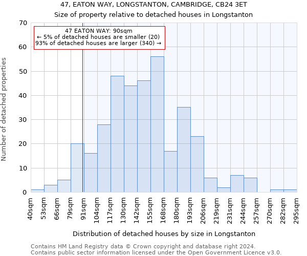 47, EATON WAY, LONGSTANTON, CAMBRIDGE, CB24 3ET: Size of property relative to detached houses in Longstanton