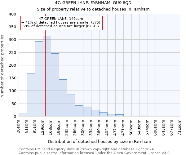 47, GREEN LANE, FARNHAM, GU9 8QD: Size of property relative to detached houses in Farnham