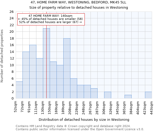 47, HOME FARM WAY, WESTONING, BEDFORD, MK45 5LL: Size of property relative to detached houses in Westoning