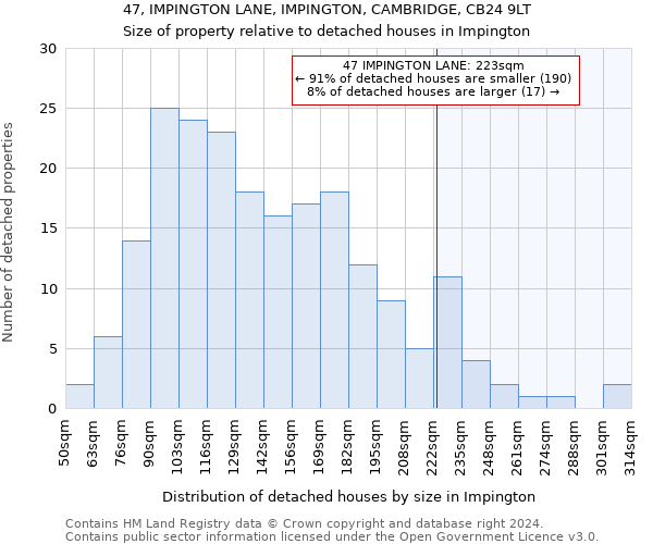 47, IMPINGTON LANE, IMPINGTON, CAMBRIDGE, CB24 9LT: Size of property relative to detached houses in Impington