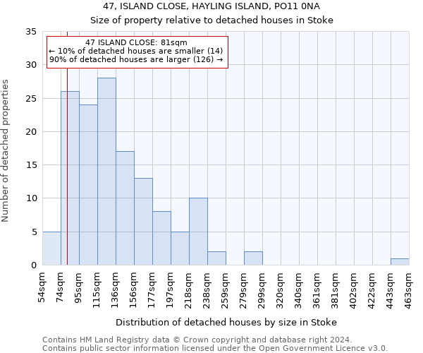 47, ISLAND CLOSE, HAYLING ISLAND, PO11 0NA: Size of property relative to detached houses in Stoke