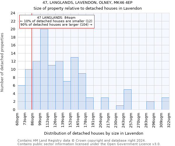 47, LANGLANDS, LAVENDON, OLNEY, MK46 4EP: Size of property relative to detached houses in Lavendon