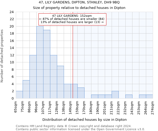 47, LILY GARDENS, DIPTON, STANLEY, DH9 9BQ: Size of property relative to detached houses in Dipton