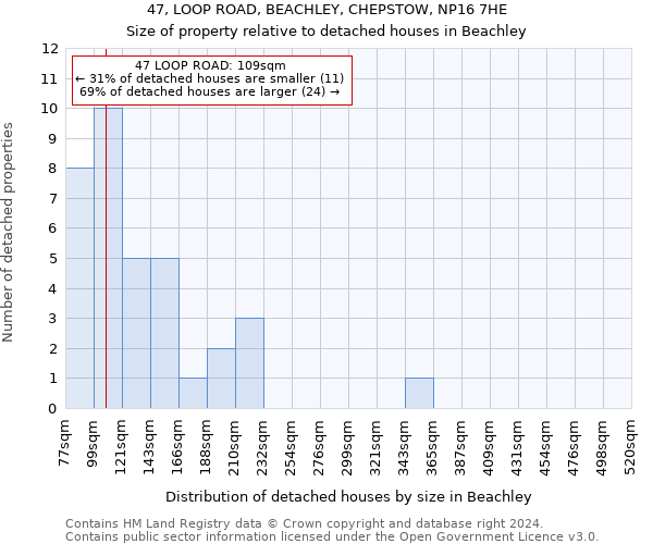 47, LOOP ROAD, BEACHLEY, CHEPSTOW, NP16 7HE: Size of property relative to detached houses in Beachley