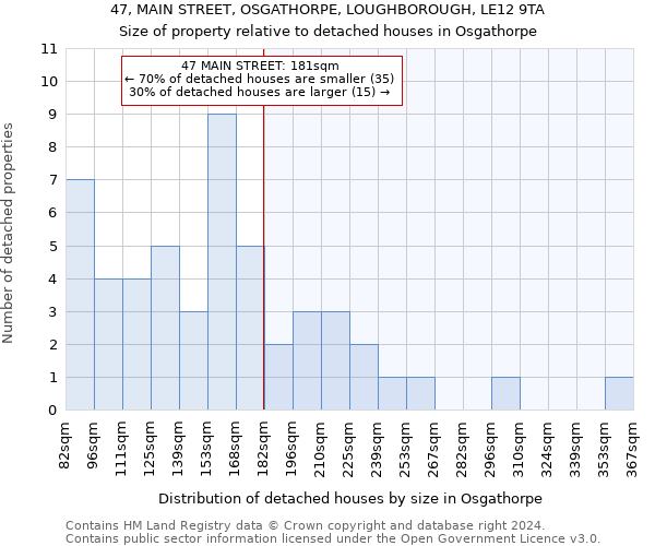 47, MAIN STREET, OSGATHORPE, LOUGHBOROUGH, LE12 9TA: Size of property relative to detached houses in Osgathorpe