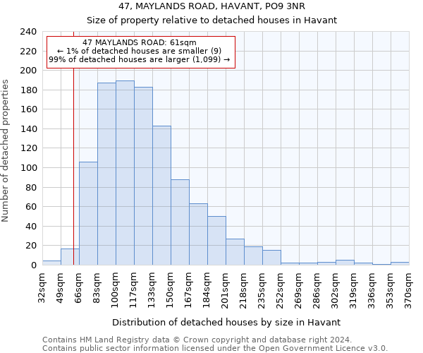 47, MAYLANDS ROAD, HAVANT, PO9 3NR: Size of property relative to detached houses in Havant