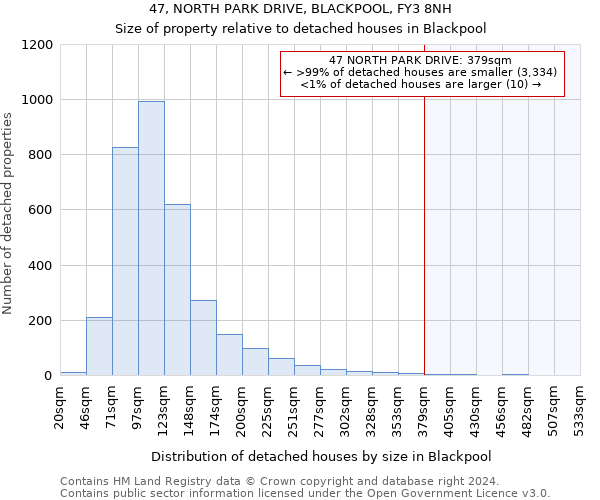 47, NORTH PARK DRIVE, BLACKPOOL, FY3 8NH: Size of property relative to detached houses in Blackpool