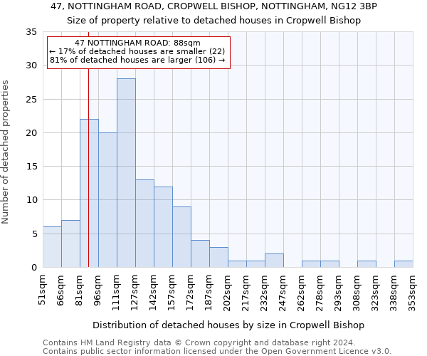 47, NOTTINGHAM ROAD, CROPWELL BISHOP, NOTTINGHAM, NG12 3BP: Size of property relative to detached houses in Cropwell Bishop