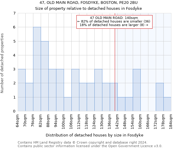 47, OLD MAIN ROAD, FOSDYKE, BOSTON, PE20 2BU: Size of property relative to detached houses in Fosdyke