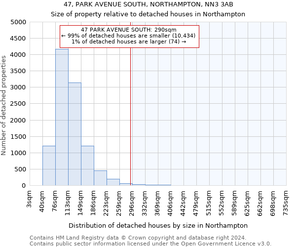 47, PARK AVENUE SOUTH, NORTHAMPTON, NN3 3AB: Size of property relative to detached houses in Northampton
