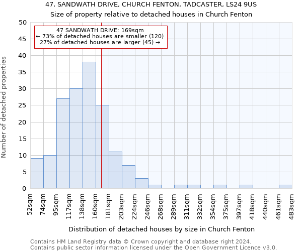 47, SANDWATH DRIVE, CHURCH FENTON, TADCASTER, LS24 9US: Size of property relative to detached houses in Church Fenton