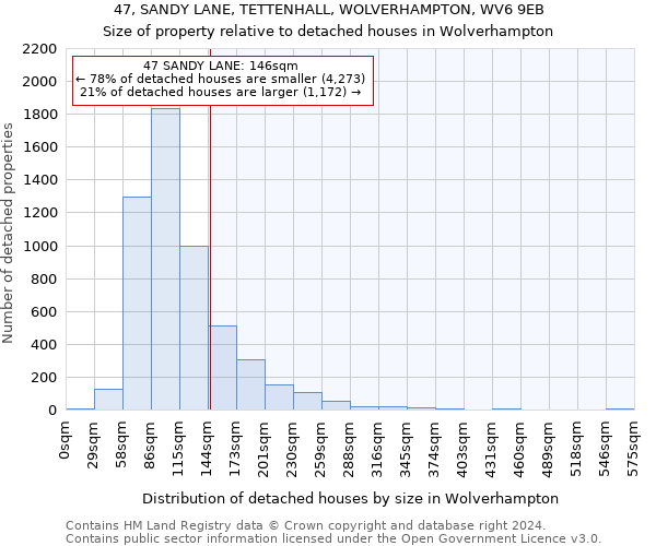 47, SANDY LANE, TETTENHALL, WOLVERHAMPTON, WV6 9EB: Size of property relative to detached houses in Wolverhampton