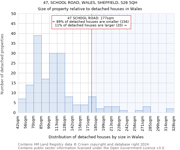 47, SCHOOL ROAD, WALES, SHEFFIELD, S26 5QH: Size of property relative to detached houses in Wales