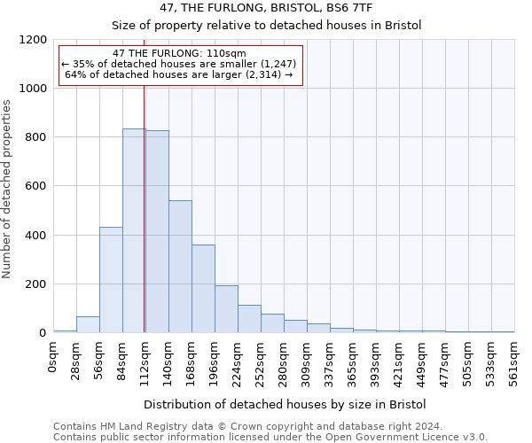 47, THE FURLONG, BRISTOL, BS6 7TF: Size of property relative to detached houses in Bristol