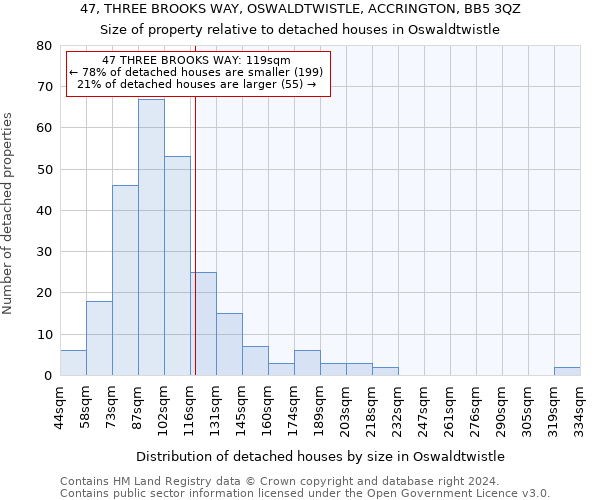 47, THREE BROOKS WAY, OSWALDTWISTLE, ACCRINGTON, BB5 3QZ: Size of property relative to detached houses in Oswaldtwistle