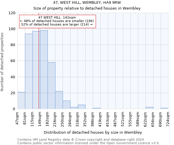 47, WEST HILL, WEMBLEY, HA9 9RW: Size of property relative to detached houses in Wembley