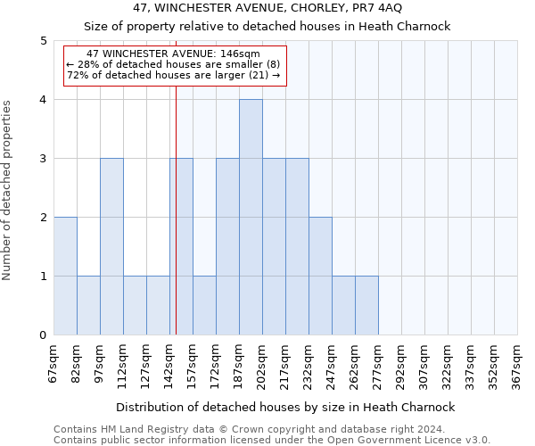 47, WINCHESTER AVENUE, CHORLEY, PR7 4AQ: Size of property relative to detached houses in Heath Charnock