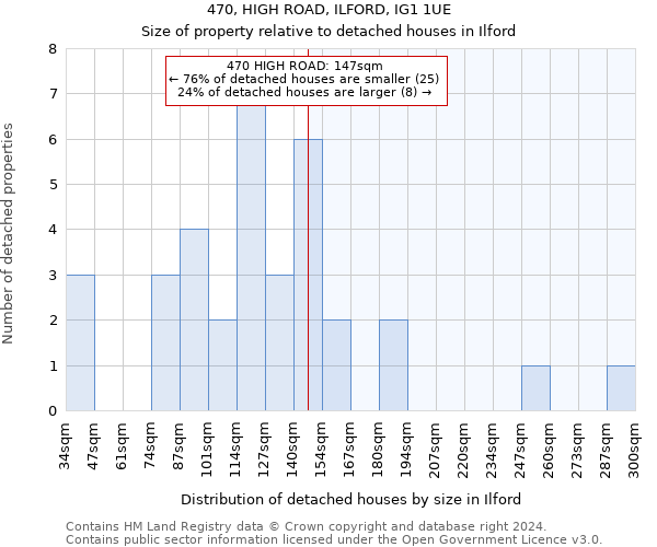 470, HIGH ROAD, ILFORD, IG1 1UE: Size of property relative to detached houses in Ilford