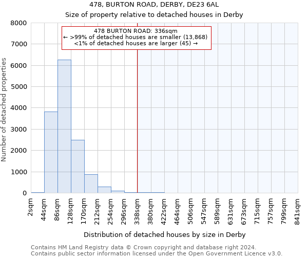 478, BURTON ROAD, DERBY, DE23 6AL: Size of property relative to detached houses in Derby