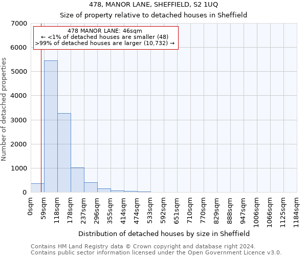 478, MANOR LANE, SHEFFIELD, S2 1UQ: Size of property relative to detached houses in Sheffield