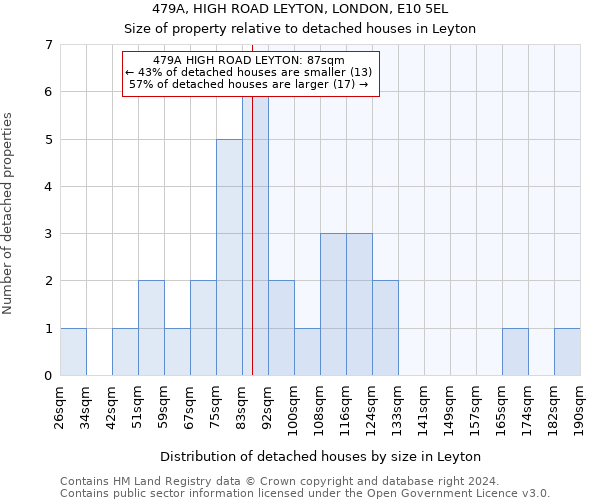 479A, HIGH ROAD LEYTON, LONDON, E10 5EL: Size of property relative to detached houses in Leyton