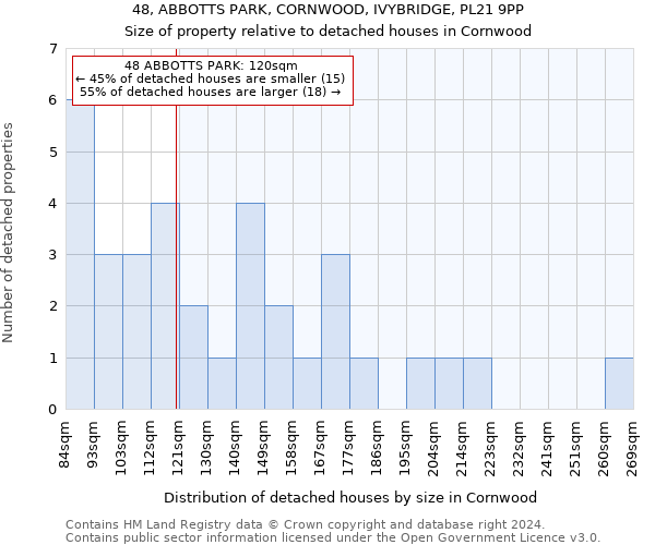 48, ABBOTTS PARK, CORNWOOD, IVYBRIDGE, PL21 9PP: Size of property relative to detached houses in Cornwood