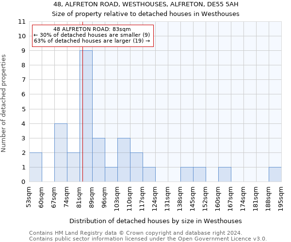 48, ALFRETON ROAD, WESTHOUSES, ALFRETON, DE55 5AH: Size of property relative to detached houses in Westhouses