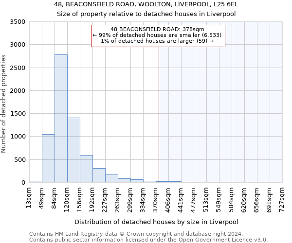 48, BEACONSFIELD ROAD, WOOLTON, LIVERPOOL, L25 6EL: Size of property relative to detached houses in Liverpool