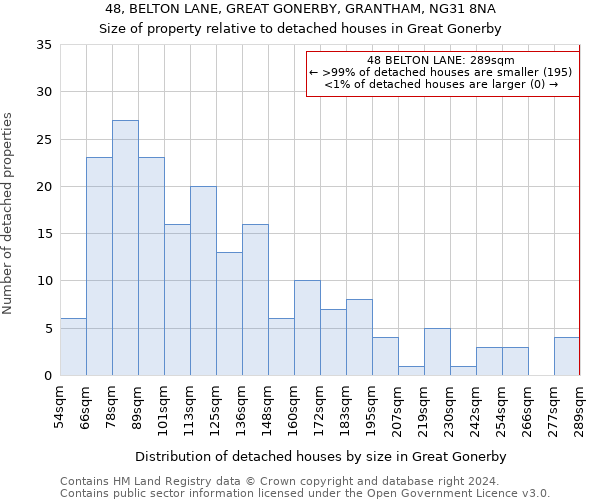 48, BELTON LANE, GREAT GONERBY, GRANTHAM, NG31 8NA: Size of property relative to detached houses in Great Gonerby