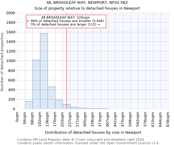 48, BROADLEAF WAY, NEWPORT, NP20 5BZ: Size of property relative to detached houses in Newport