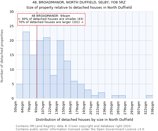 48, BROADMANOR, NORTH DUFFIELD, SELBY, YO8 5RZ: Size of property relative to detached houses in North Duffield