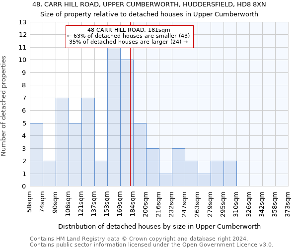 48, CARR HILL ROAD, UPPER CUMBERWORTH, HUDDERSFIELD, HD8 8XN: Size of property relative to detached houses in Upper Cumberworth