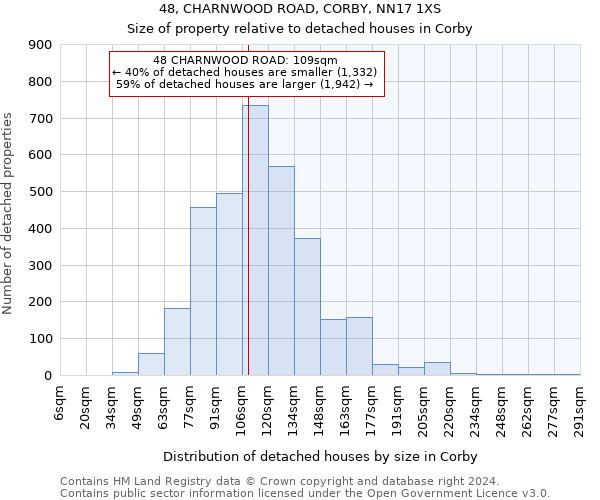 48, CHARNWOOD ROAD, CORBY, NN17 1XS: Size of property relative to detached houses in Corby
