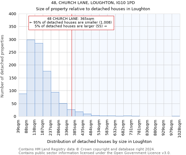 48, CHURCH LANE, LOUGHTON, IG10 1PD: Size of property relative to detached houses in Loughton