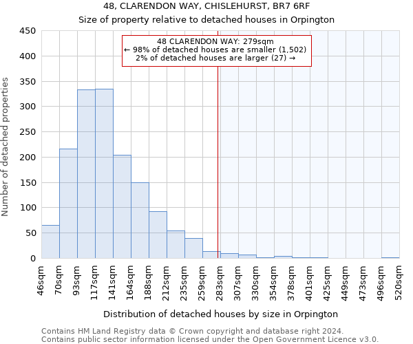 48, CLARENDON WAY, CHISLEHURST, BR7 6RF: Size of property relative to detached houses in Orpington