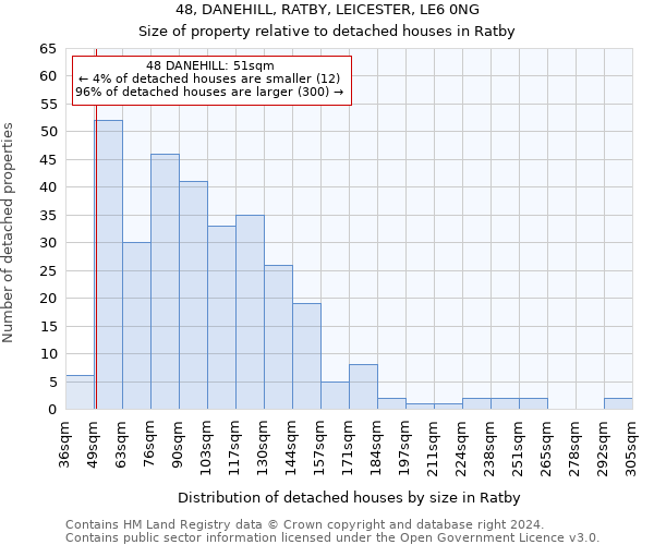 48, DANEHILL, RATBY, LEICESTER, LE6 0NG: Size of property relative to detached houses in Ratby