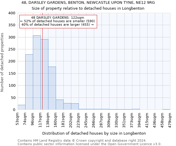 48, DARSLEY GARDENS, BENTON, NEWCASTLE UPON TYNE, NE12 9RG: Size of property relative to detached houses in Longbenton