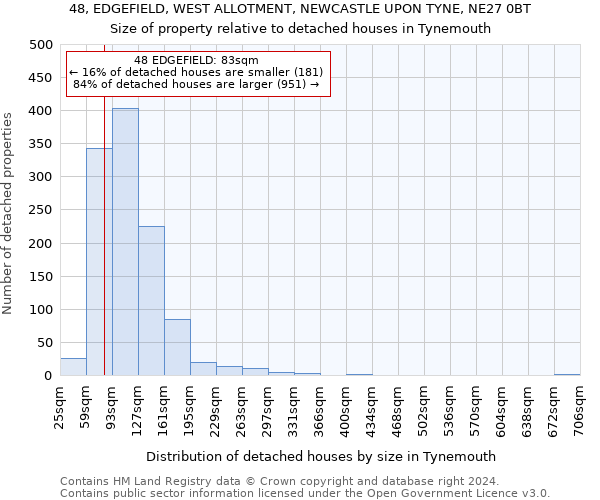48, EDGEFIELD, WEST ALLOTMENT, NEWCASTLE UPON TYNE, NE27 0BT: Size of property relative to detached houses in Tynemouth