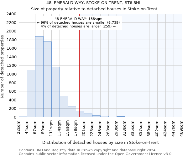 48, EMERALD WAY, STOKE-ON-TRENT, ST6 8HL: Size of property relative to detached houses in Stoke-on-Trent