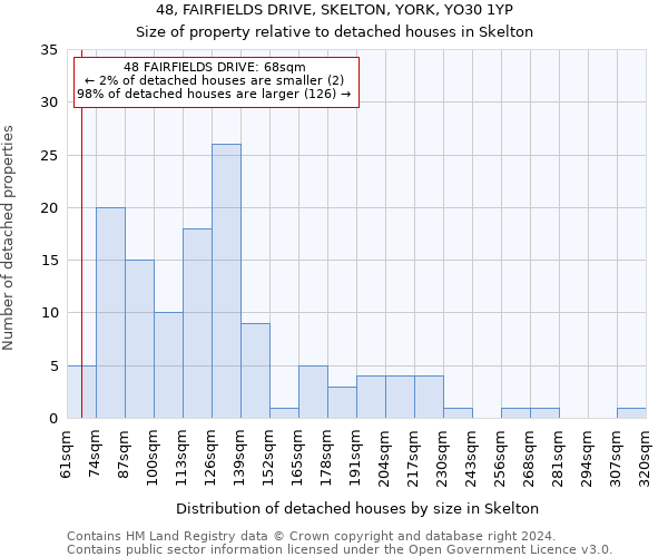 48, FAIRFIELDS DRIVE, SKELTON, YORK, YO30 1YP: Size of property relative to detached houses in Skelton